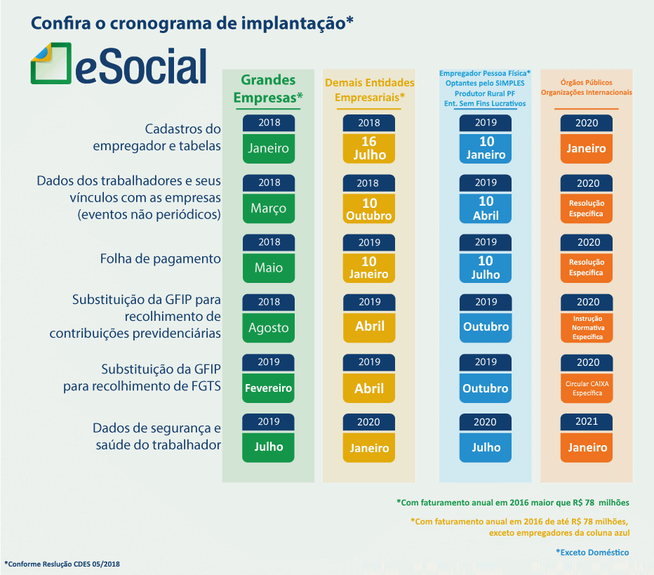 eSocial: saiba quais informações serão solicitadas das empresas em 2019