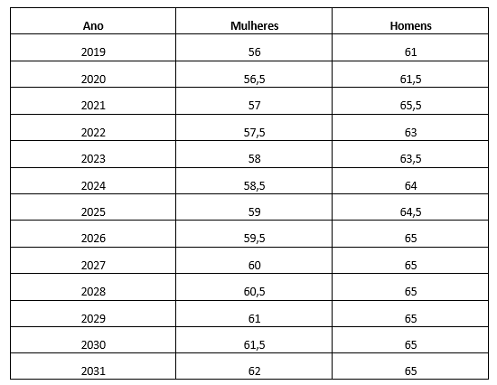 Transição por tempo de contribuição com idade mínima progressiva